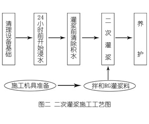 湛江灌浆料施工工艺—文字完整版